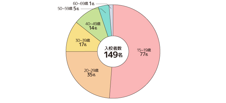 年齢別円グラフ