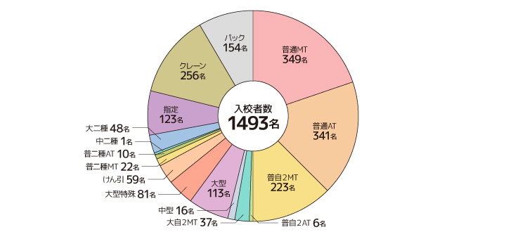 教習車種別円グラフ