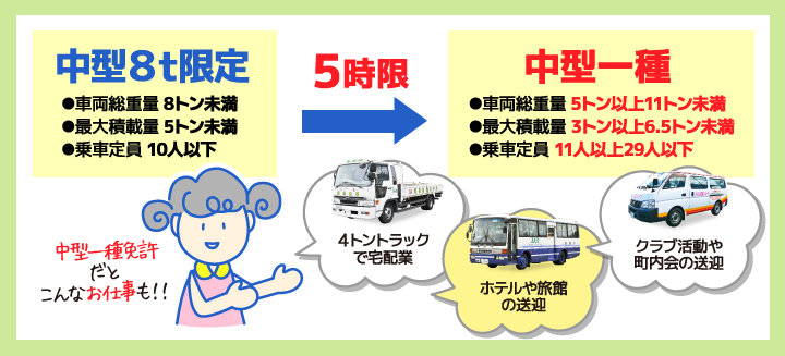 運転免許の限定解除