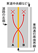 進路変更禁止