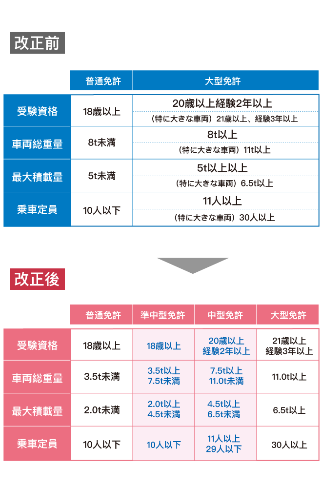 中型車の改正前と改正後画像